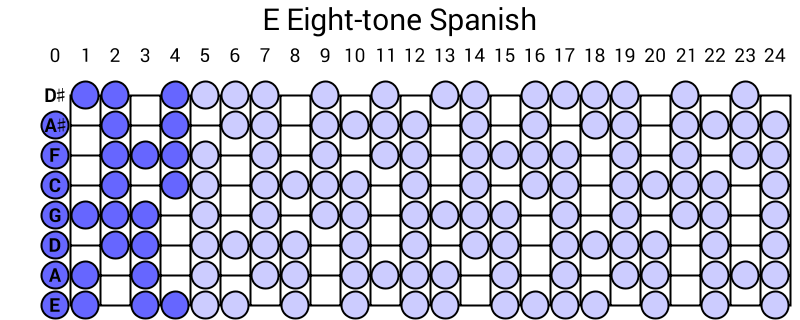 E Eight-tone Spanish