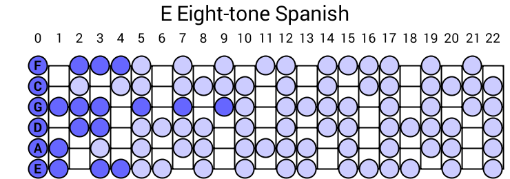 E Eight-tone Spanish