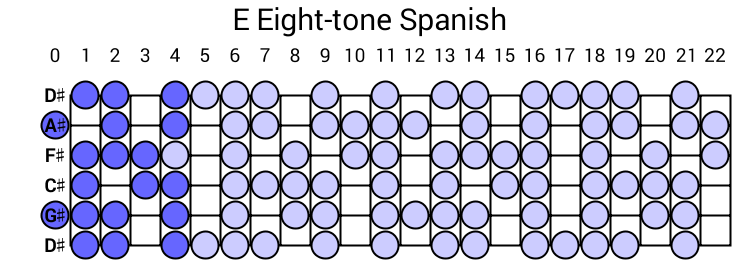 E Eight-tone Spanish