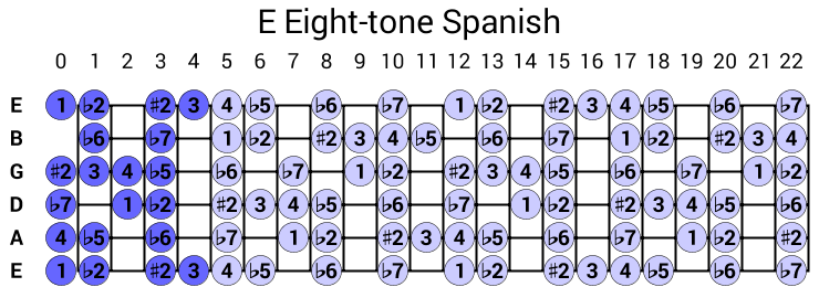 E Eight-tone Spanish