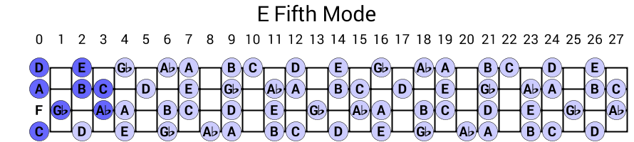 E Fifth Mode