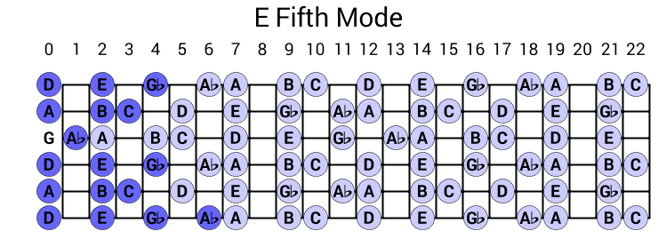 E Fifth Mode