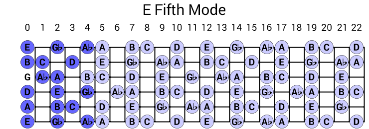 E Fifth Mode