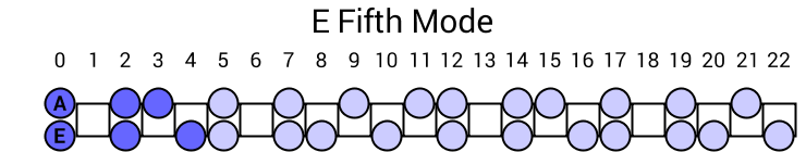E Fifth Mode