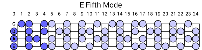 E Fifth Mode