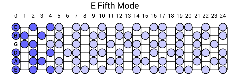 E Fifth Mode