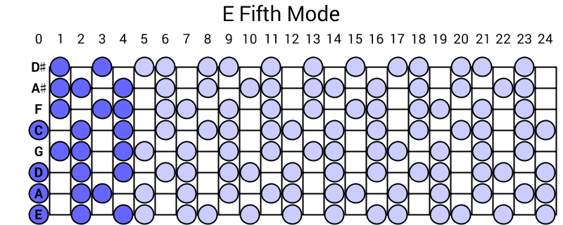 E Fifth Mode