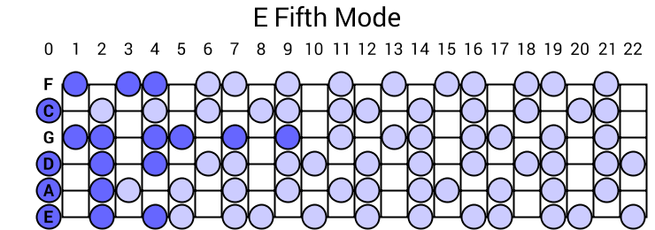 E Fifth Mode