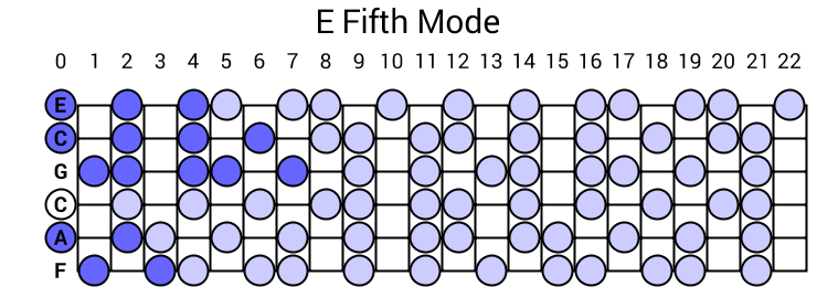 E Fifth Mode