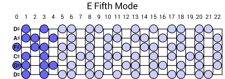 E Fifth Mode