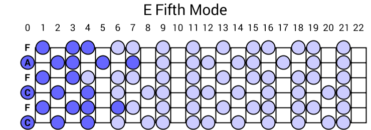 E Fifth Mode