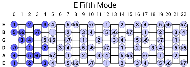 E Fifth Mode