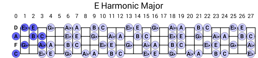 E Harmonic Major