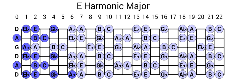 E Harmonic Major