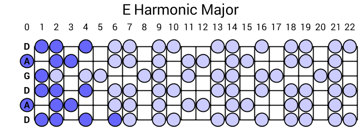 E Harmonic Major