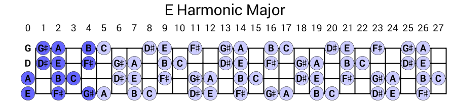 E Harmonic Major