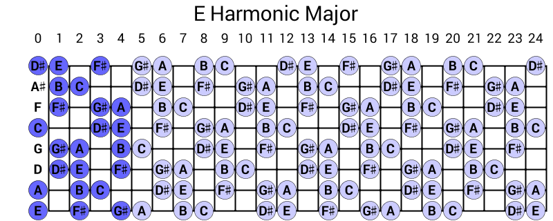 E Harmonic Major