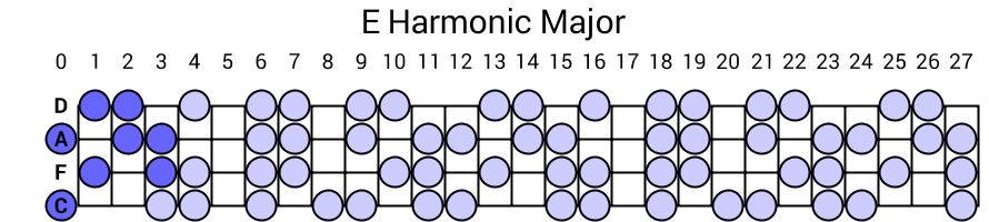 E Harmonic Major