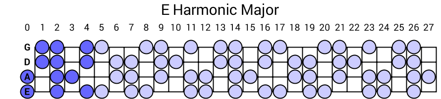 E Harmonic Major