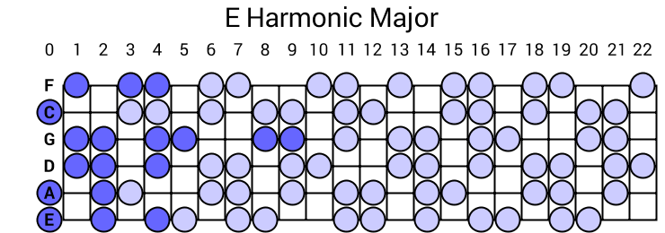 E Harmonic Major