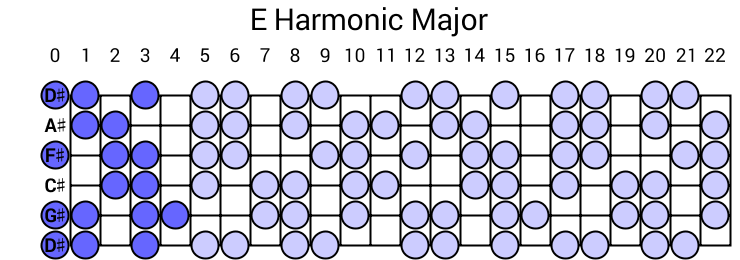 E Harmonic Major