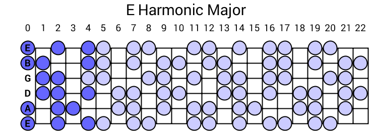 E Harmonic Major Scale