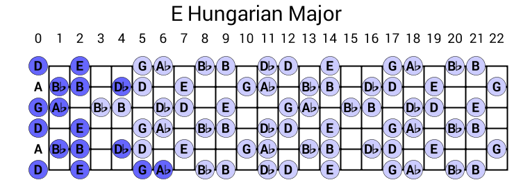 E Hungarian Major