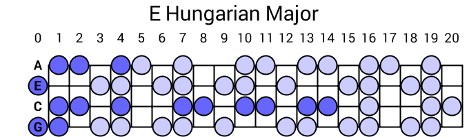 E Hungarian Major