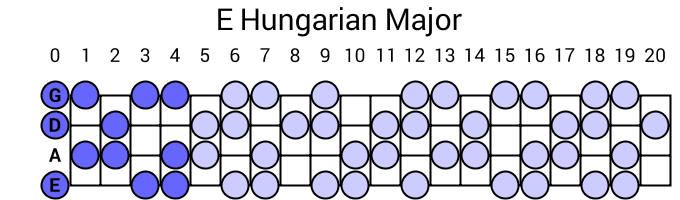 E Hungarian Major