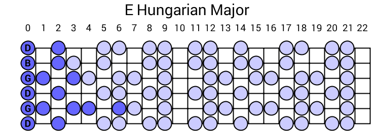 E Hungarian Major