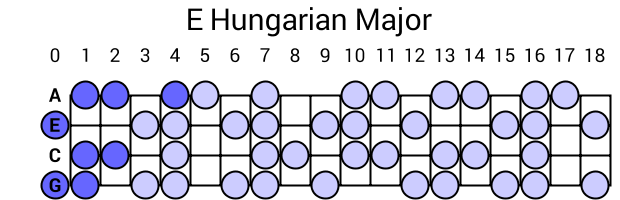 E Hungarian Major