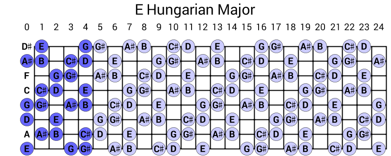 E Hungarian Major