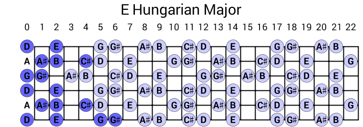 E Hungarian Major