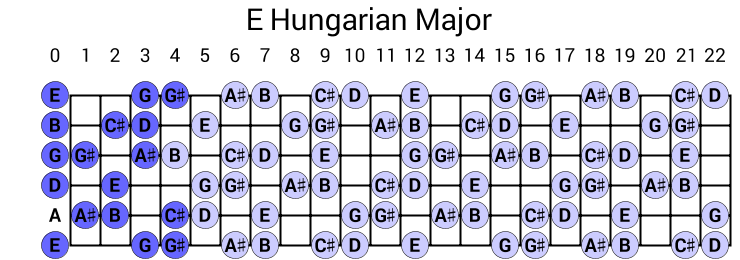 E Hungarian Major