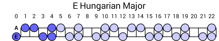 E Hungarian Major