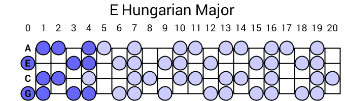 E Hungarian Major