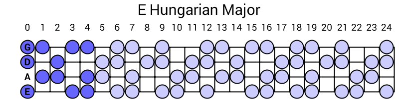 E Hungarian Major