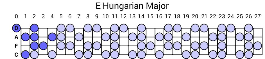 E Hungarian Major