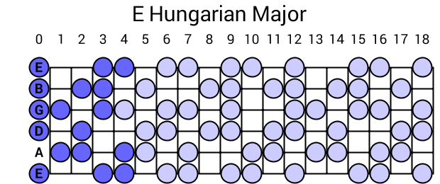 E Hungarian Major