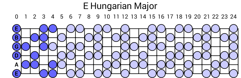 E Hungarian Major