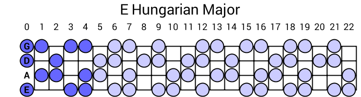 E Hungarian Major