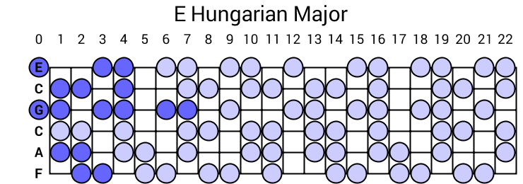 E Hungarian Major