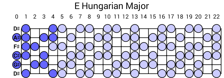 E Hungarian Major