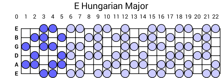 E Hungarian Major