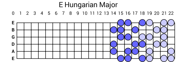 E Hungarian Major