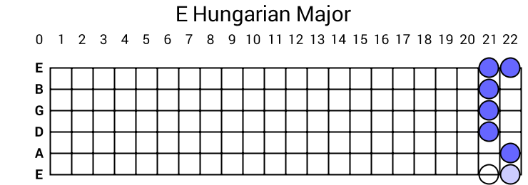 E Hungarian Major