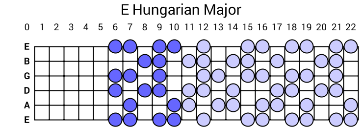 E Hungarian Major