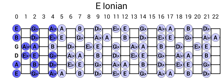 E Ionian