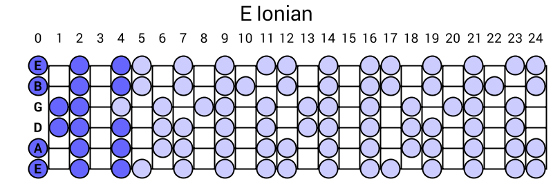 E Ionian