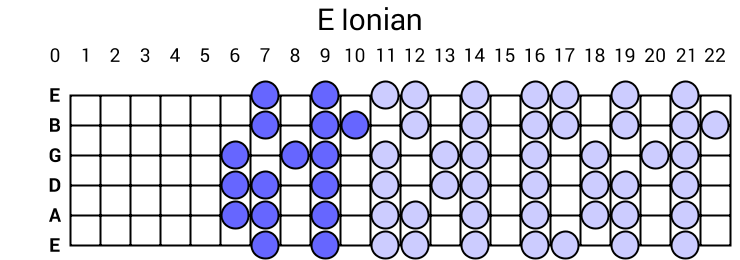 E Ionian